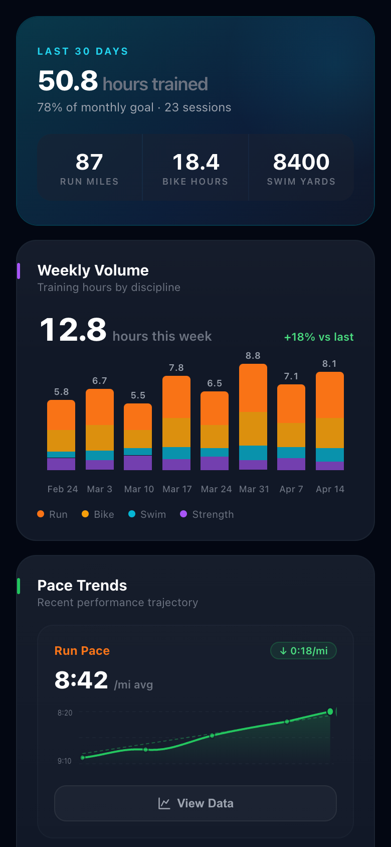 Rift stats dashboard showing session heatmap, training metrics, and sparkline charts
